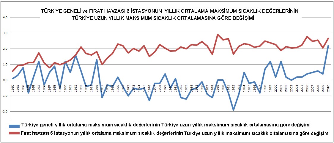 Şekil 35. Türkiye geneli ve Fırat Havzası 6 istasyonun yıllık ortalama maksimum sıcaklık değerlerinin Türkiye uzun yıllık ortalama maksimum sıcaklık ortalamasına göre değişimi