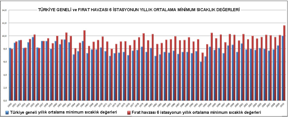 Şekil 36. Türkiye geneli ve Fırat Havzası 6 İstasyonun Yıllık Ortalama Minimum Sıcaklık Değerleri