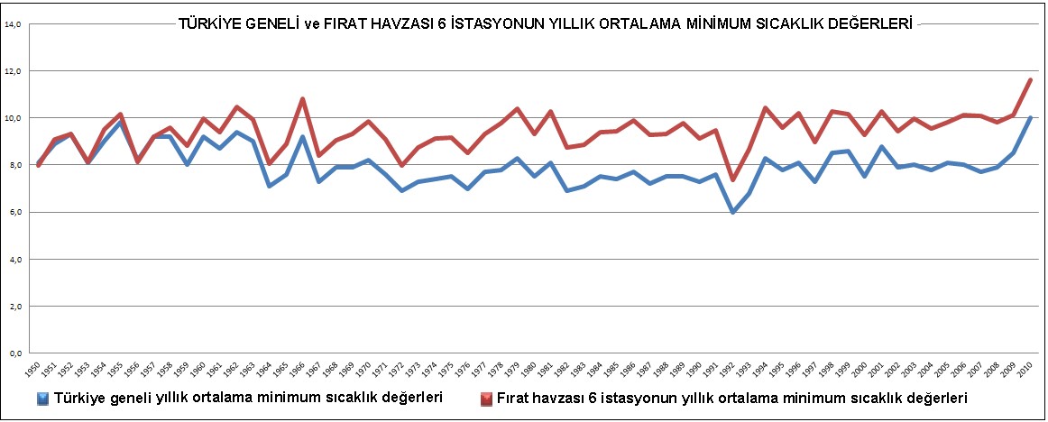 Şekil 37. Türkiye geneli ve Fırat Havzası 6 İstasyonun Yıllık Ortalama Minimum Sıcaklık Değerleri