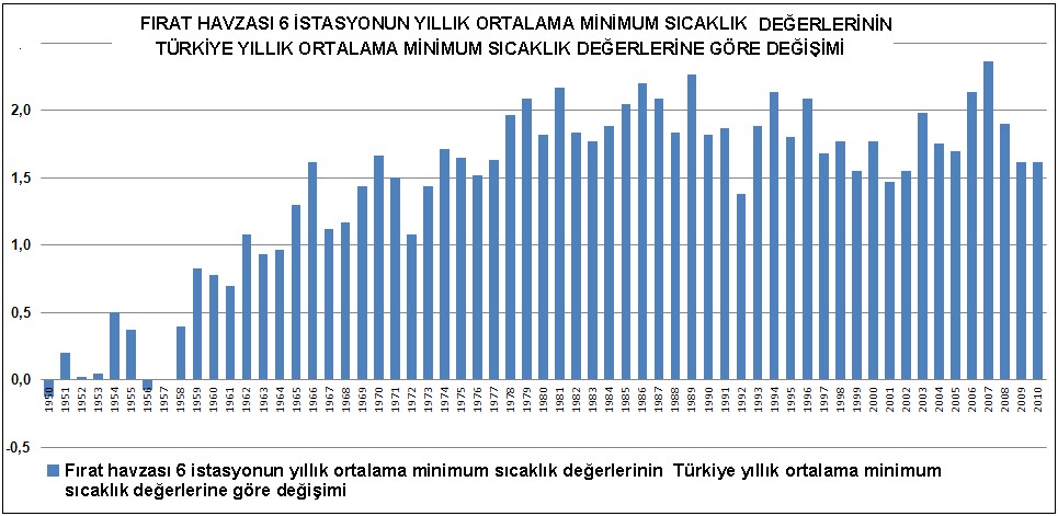 Şekil 38. Fırat Havzası 6 İstasyonun Yıllık Ortalama Minimum Sıcaklık Değerlerinin Türkiye Yıllık Ortalama Minimum Sıcaklık Değerlerine Göre Değişimi