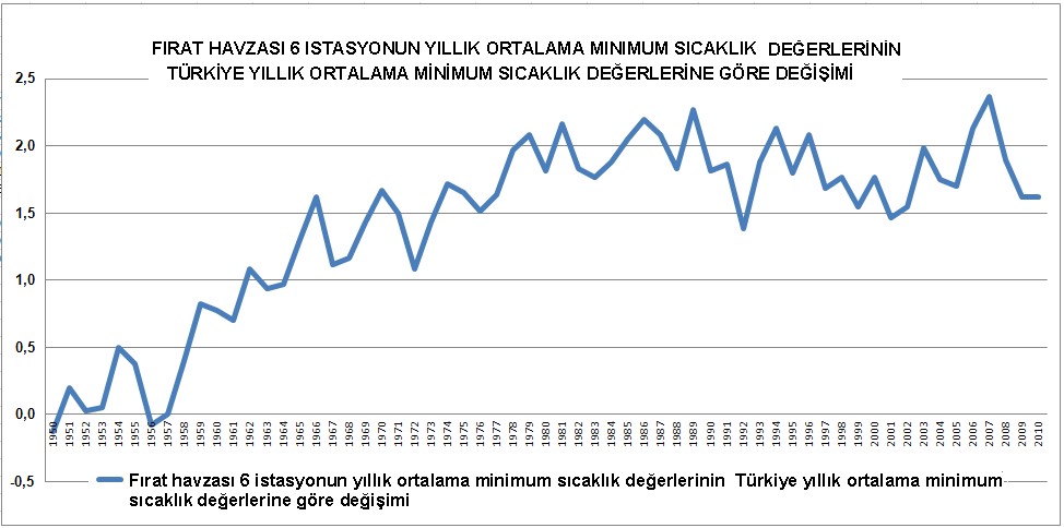 Şekil 39. Fırat Havzası 6 İstasyonun Yıllık Ortalama Minimum Sıcaklık Değerlerinin Türkiye Yıllık Ortalama Minimum Sıcaklık Değerlerine Göre Değişimi