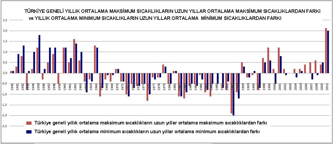 Şekil 42. Türkiye Geneli Yıllık Ortalama Maksimum Sıcaklıkların Uzun Yıllar Ortalama Maksimum Sıcaklıklardan Farkı ve Yıllık Ortalama Minimum Sıcaklıkların Uzun Yıllar Ortalama Minimum Sıcaklıklardan Farkı