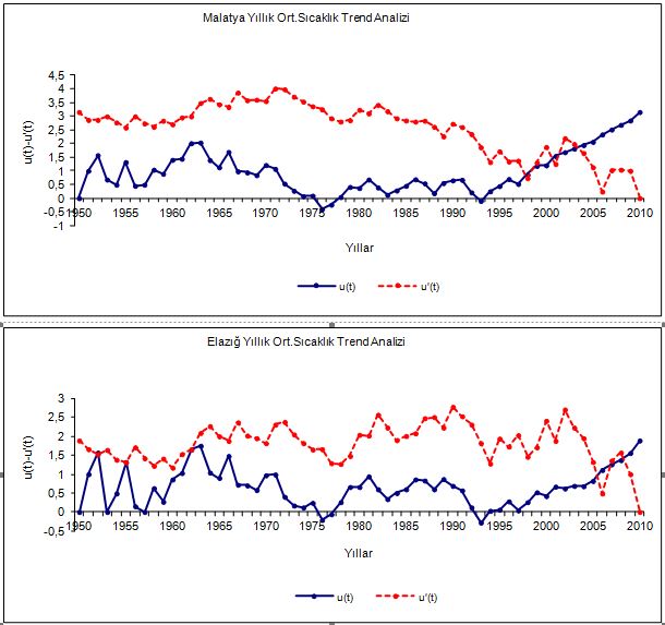Yıllık ortalama sıcaklık (°C) değerleri analizi
