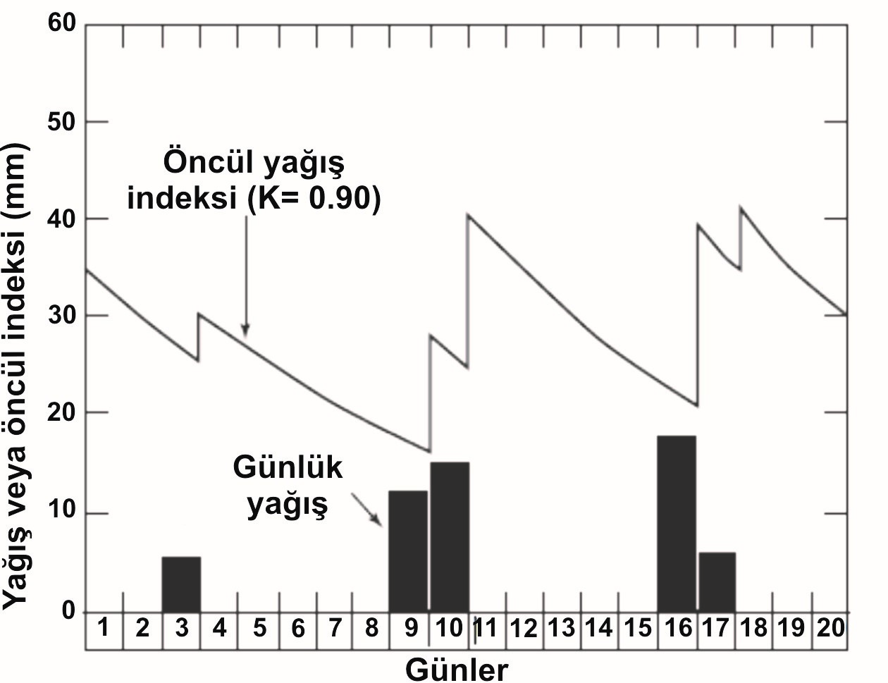 Şekil 6. Öncül yağış indeksi