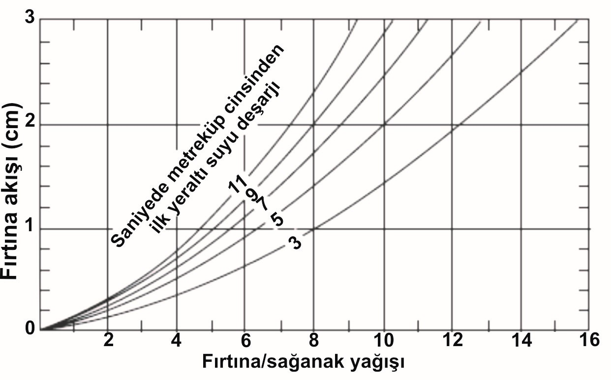 Şekil 8. Yağış-akış ilişkisinin bir göstergesi olarak kabul tabanı akımı