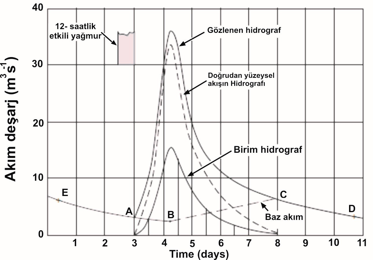 Şekil 9. Hidrograf analizi