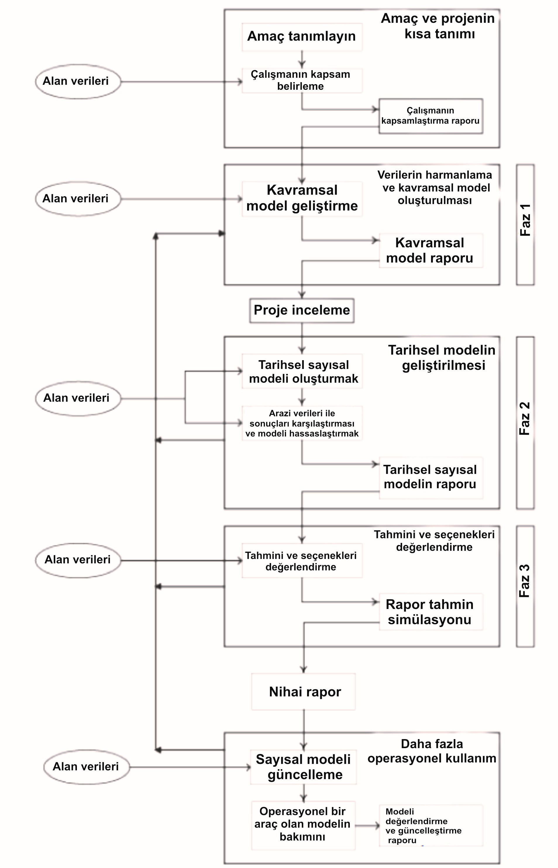 Şekil 13. Yeraltısuyu modelleme süreci (Çevre Ajansı, 2002)