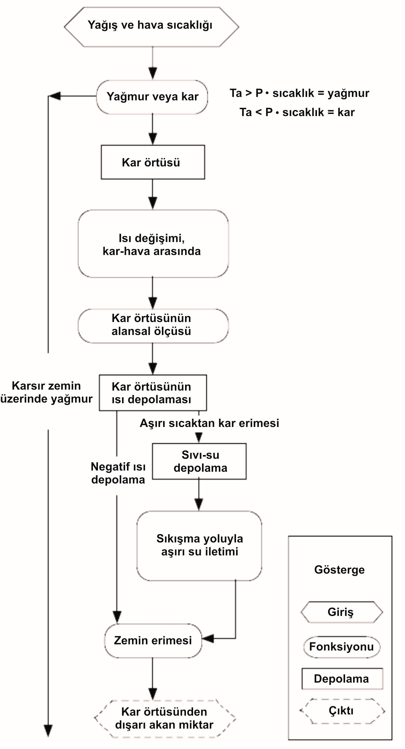 Şekil 14. Kar birikim ve buzun erimesi modeli akış şeması