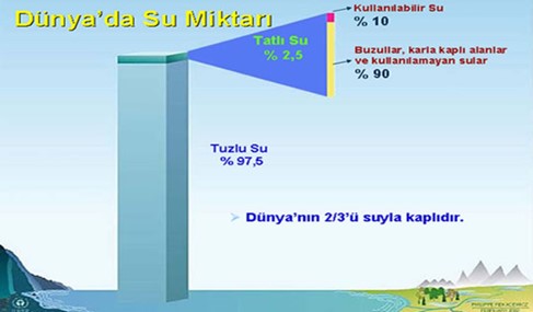 Şekil 2. Dünya’da Su Miktarının Dağılımı