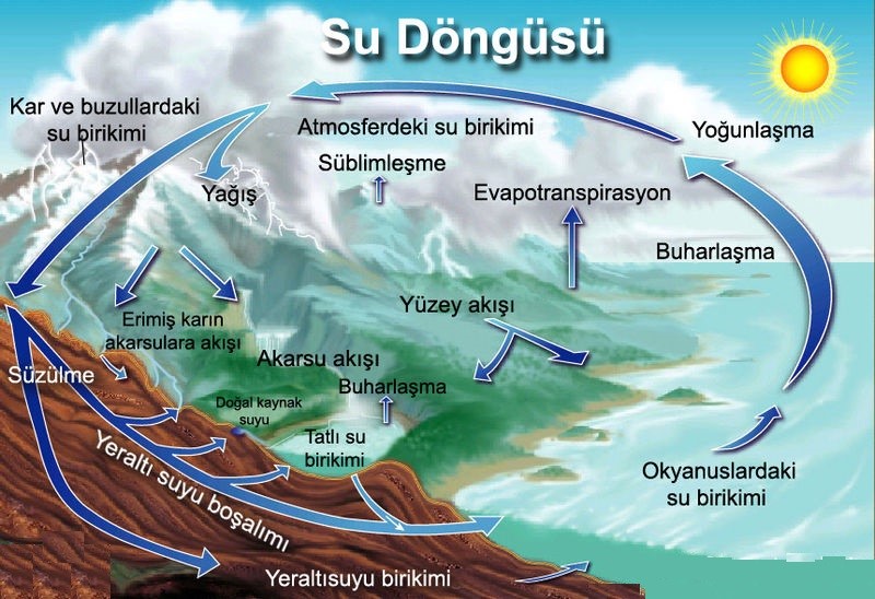 Şekil 3. Su Döngüsü