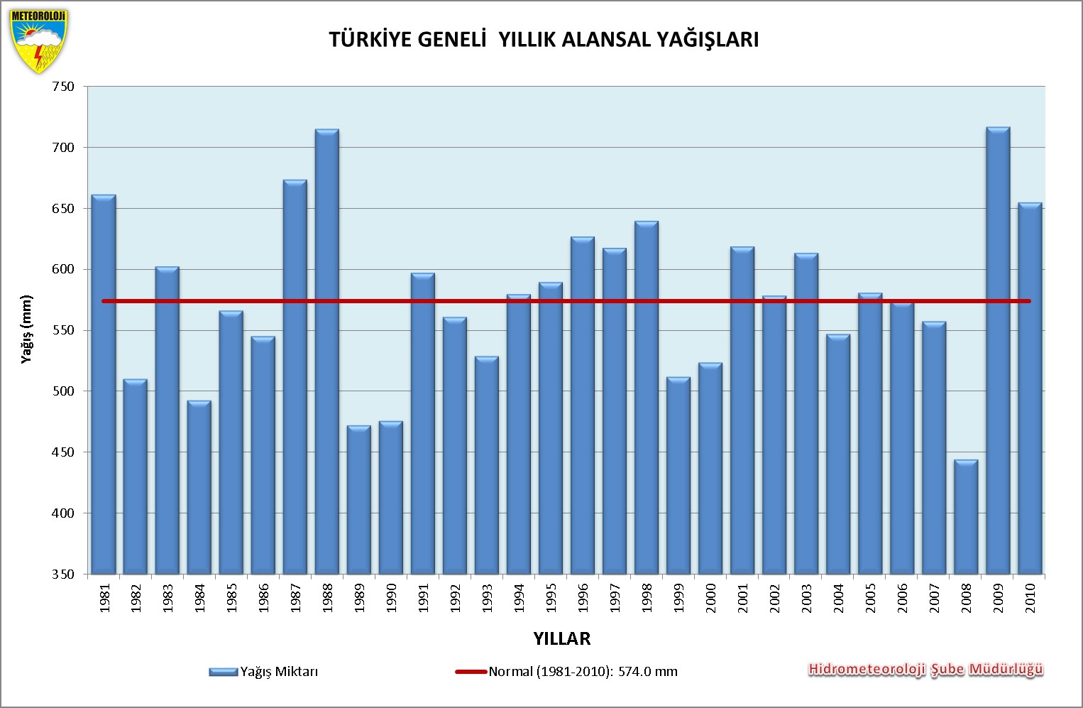 Şekil 7. (1981-2010) Türkiye Yıllık Alansal Yağışları