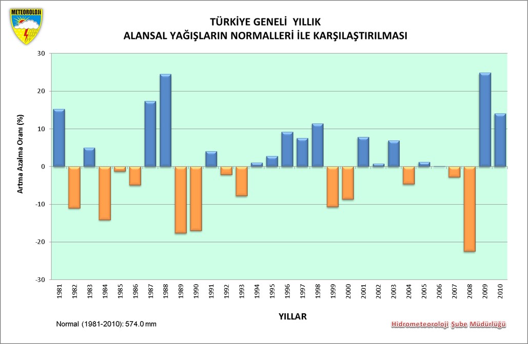 Şekil 8. (1981-2010) Türkiye Yıllık Alansal Yağış Anomaliler