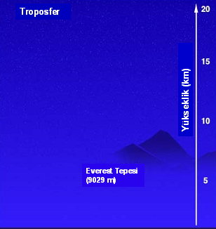 Troposfer tabakası 