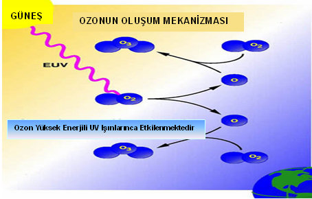 Ozon molekülünün oluşum mekanizması 