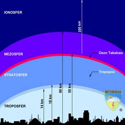 Atmosferin Tabakaları