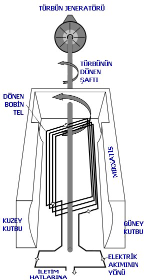 Elektrik nasıl üretilir?