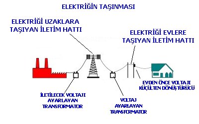 Elektrik nasıl üretilir?