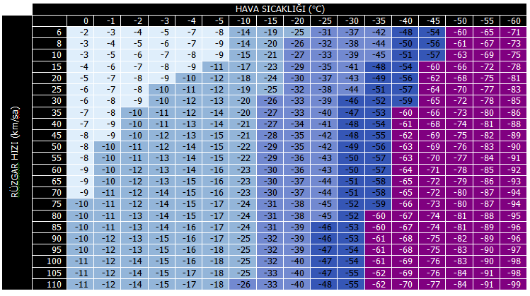 Rüzgara Göre Hissedilen Sıcaklık