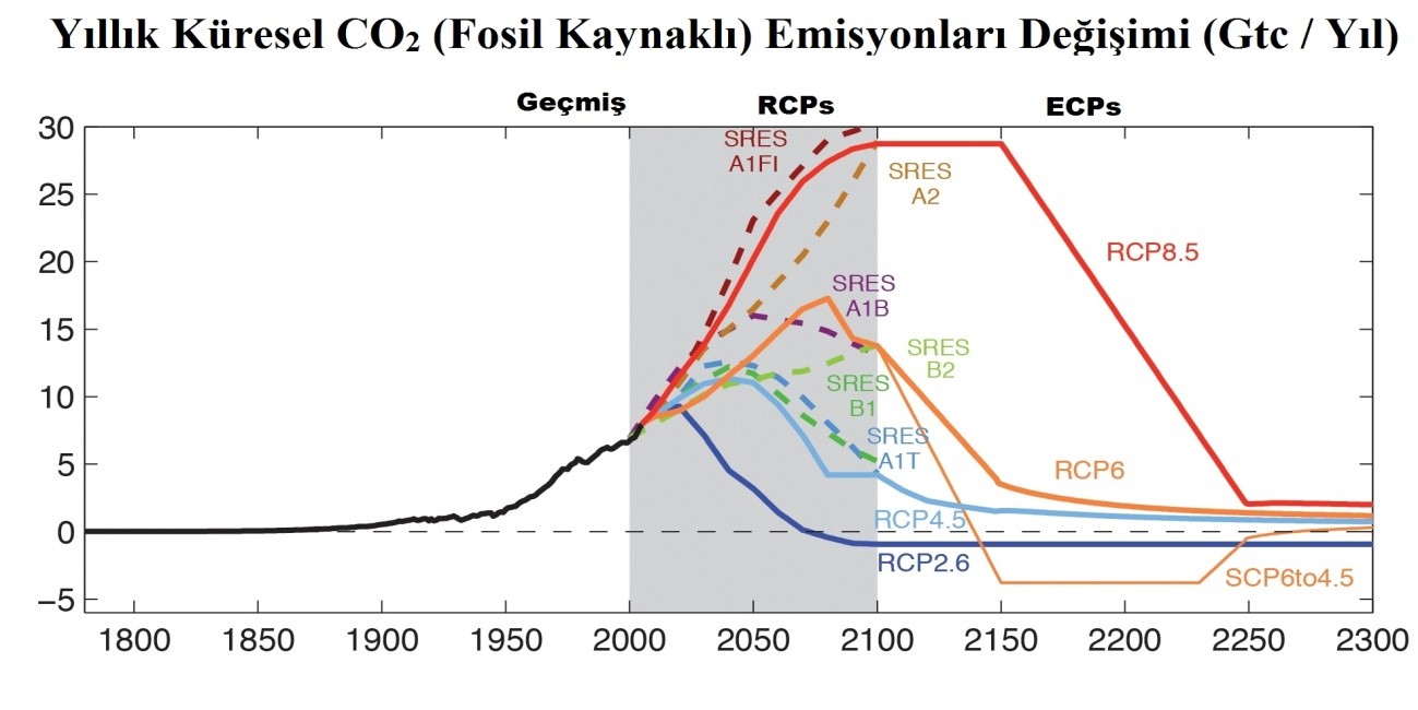 SRES ve RCP’lerin Gelecek Dönem İçin Ortaya Koyduğu Yıllık Küresel CO<sub>2</sub> (Fosil Kaynaklı) Emisyonları Değişimi