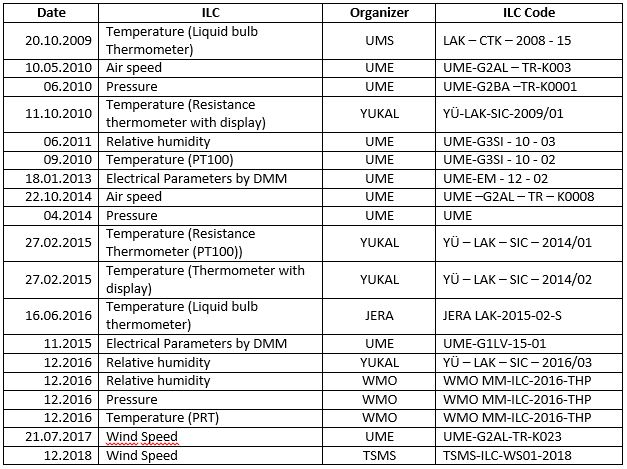 Interlaboratory Comparison Services