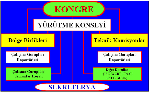 Kongre Şeması