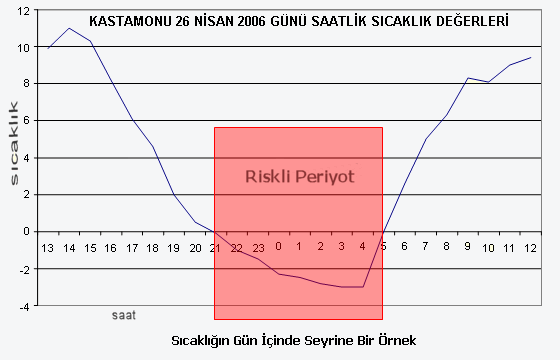 Don riski örnek grafiği