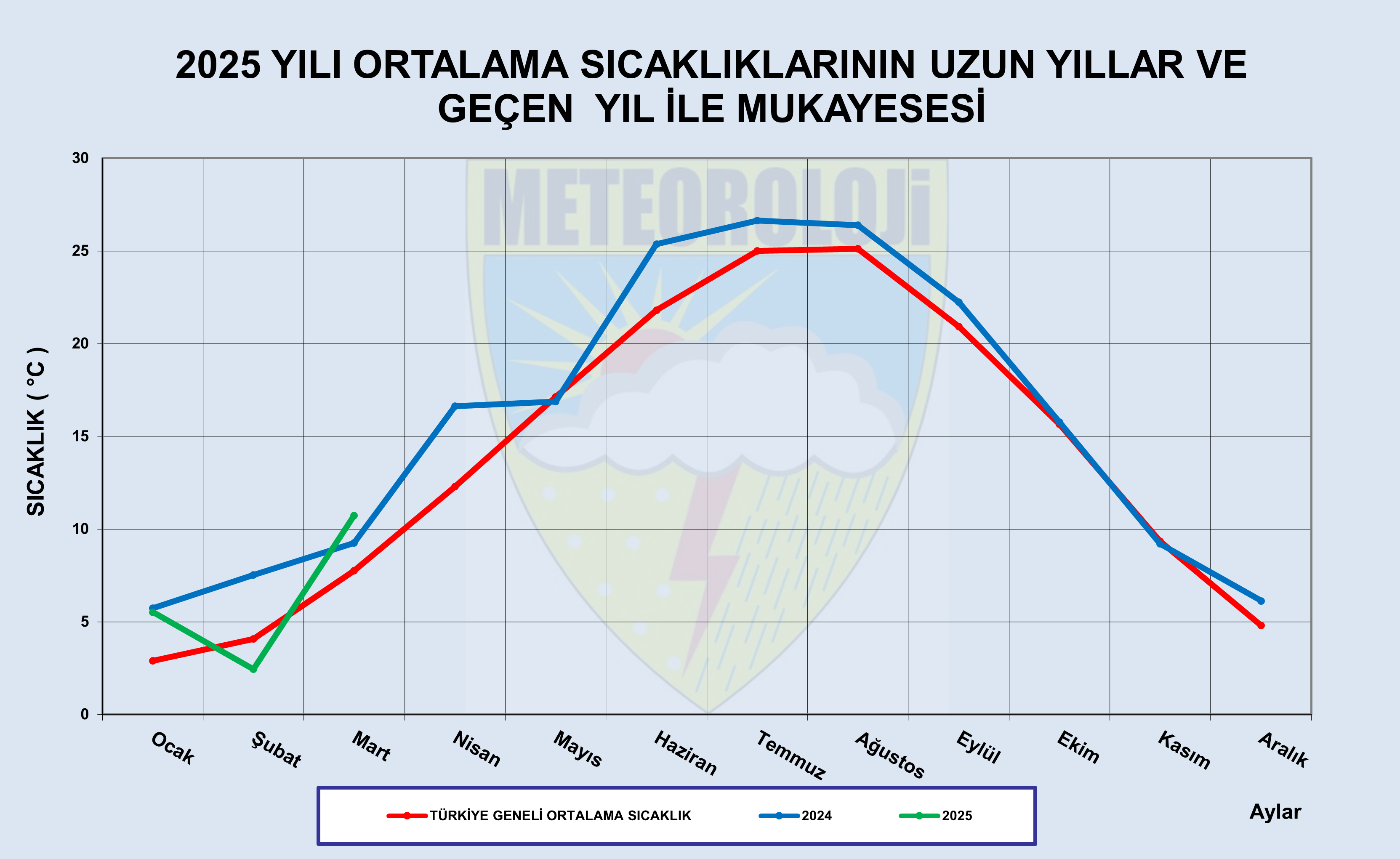 Aylık Değerlendirme Bu Ay Ortalama Sıcaklık Farkı