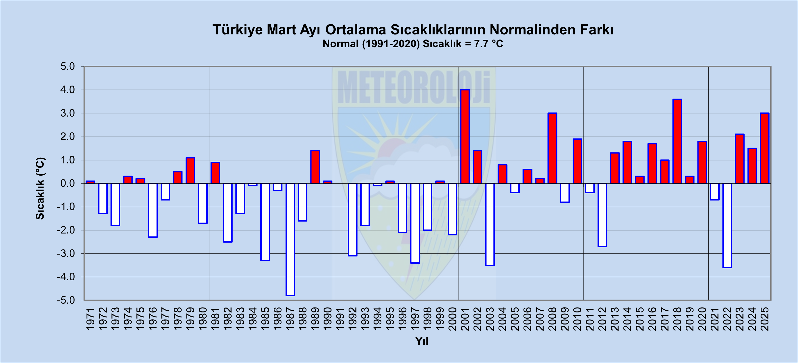 Aylık Değerlendirme Geçen Yıl İle Mukayese