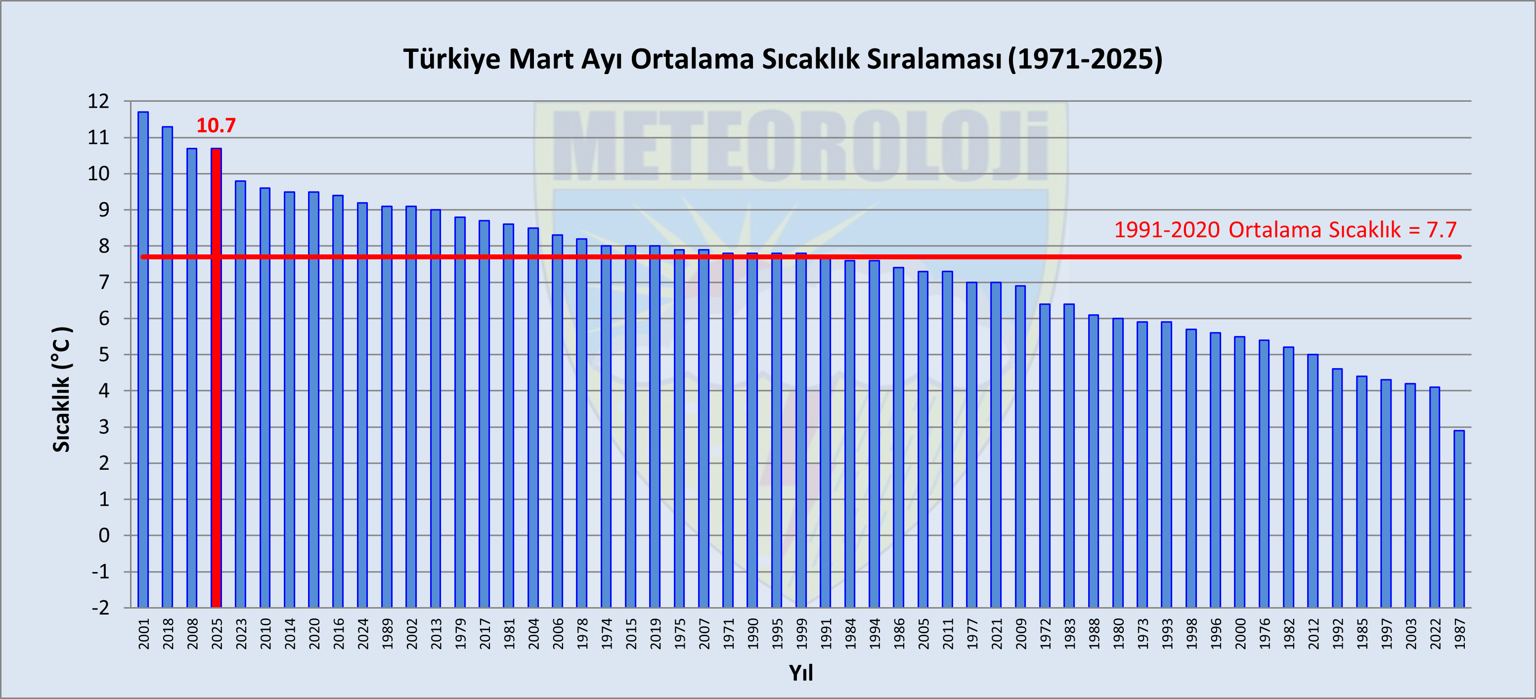 Ortalama Sıcaklık