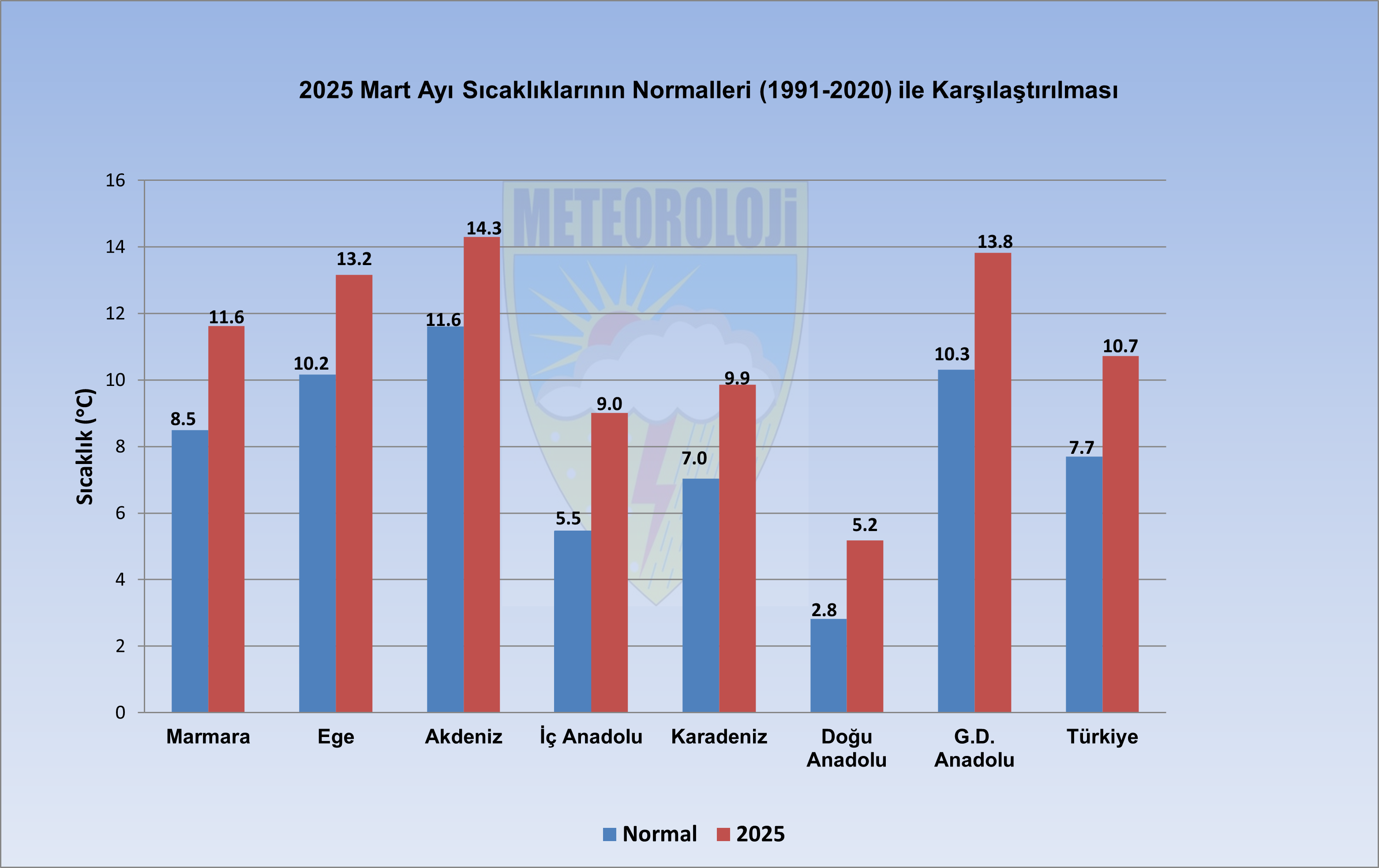 Bölgesel Bazlı Aylık Ortalama Sıcaklıklarının Uzun Yıllar İle Karşılaştırılması