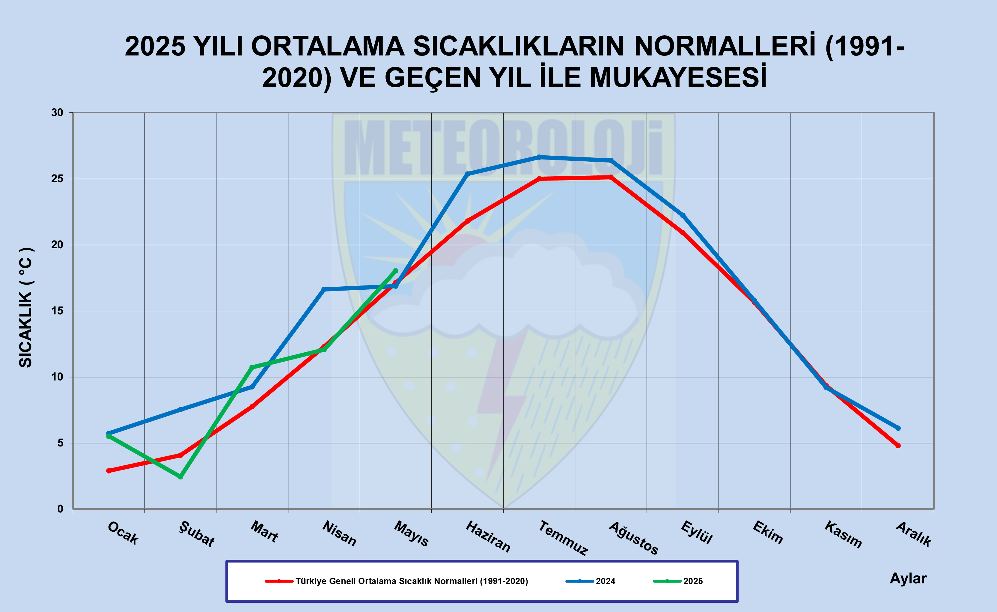 2025 Yılı Ortalama Sıcaklıklarının Uzun Yıllar ve Geçen Yıl İle Mukayesesi