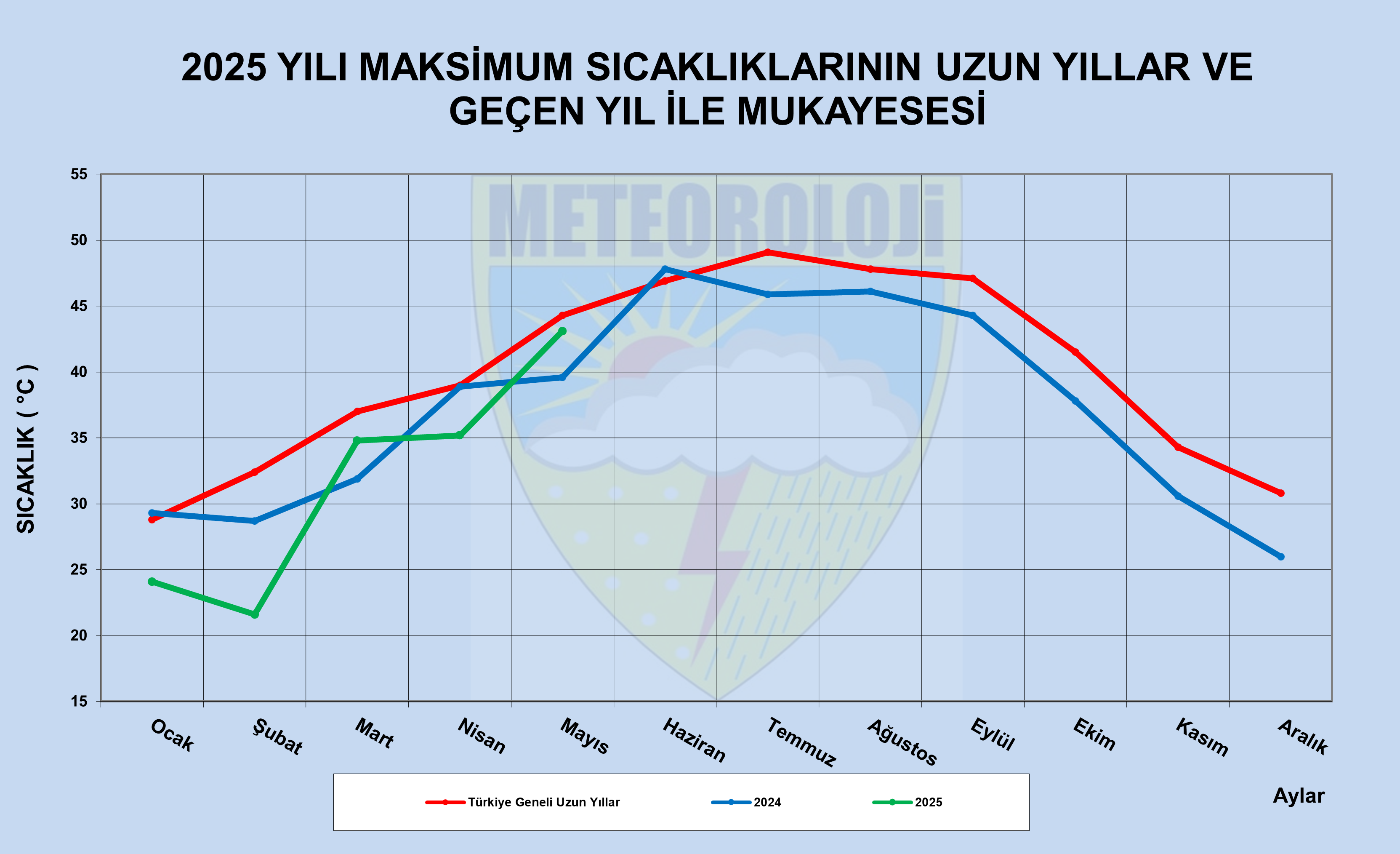 2025 yılı Ortalama Maksimum Sıcaklıklarının Uzun Yıllar ve Geçen Yıl İle Mukayesesi