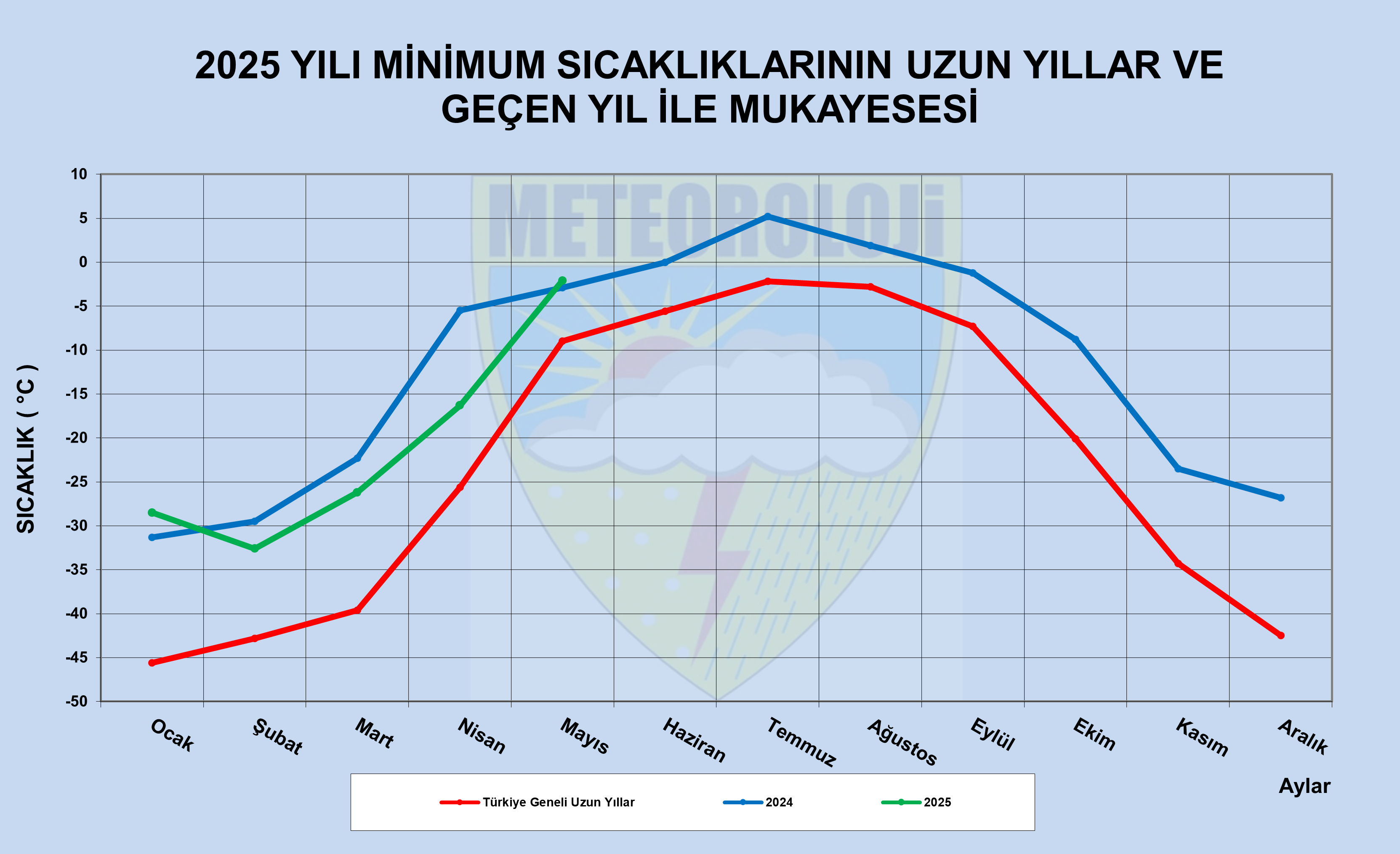 2025 yılı Ortalama Minimum Sıcaklıklarının Uzun Yıllar ve Geçen Yıl İle Mukayesesi