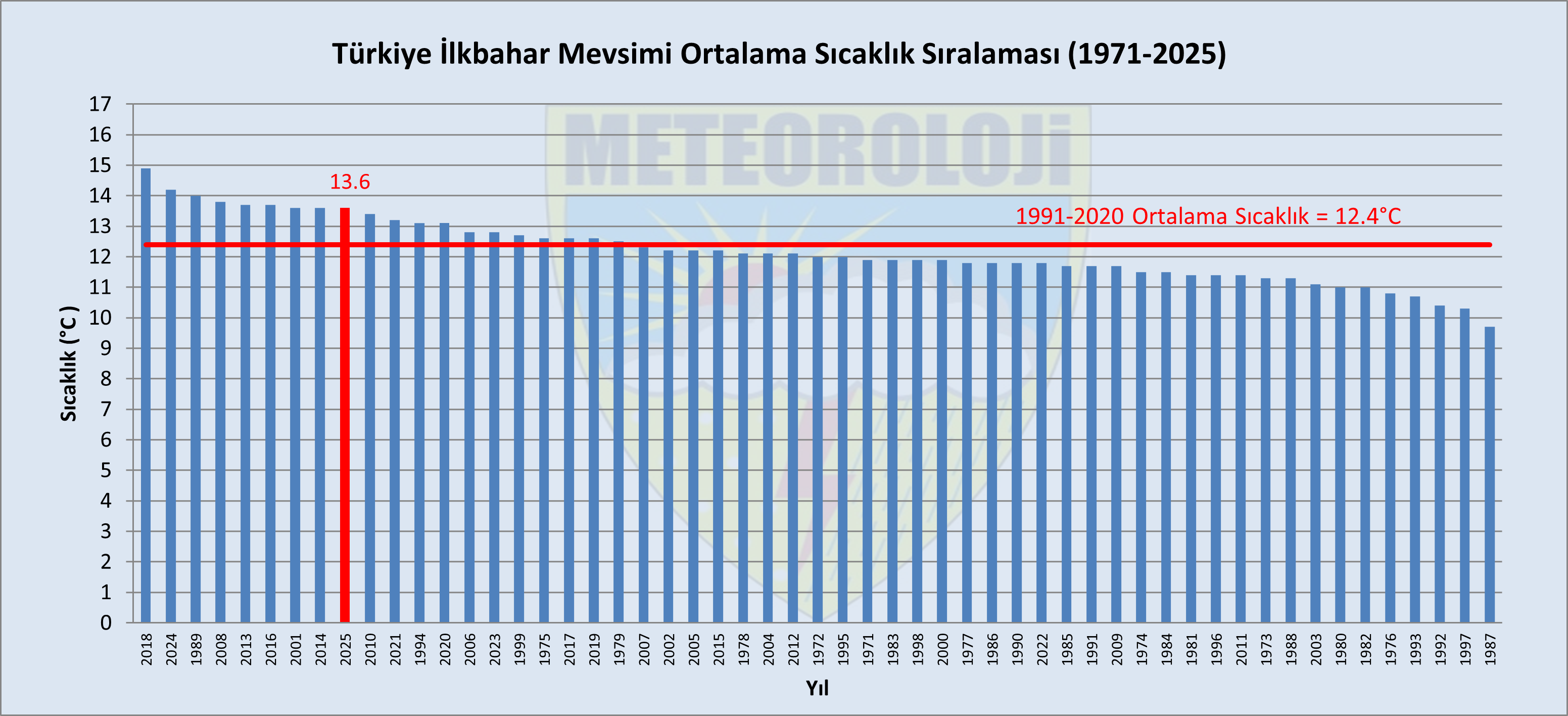 Ortalama Sıcaklık