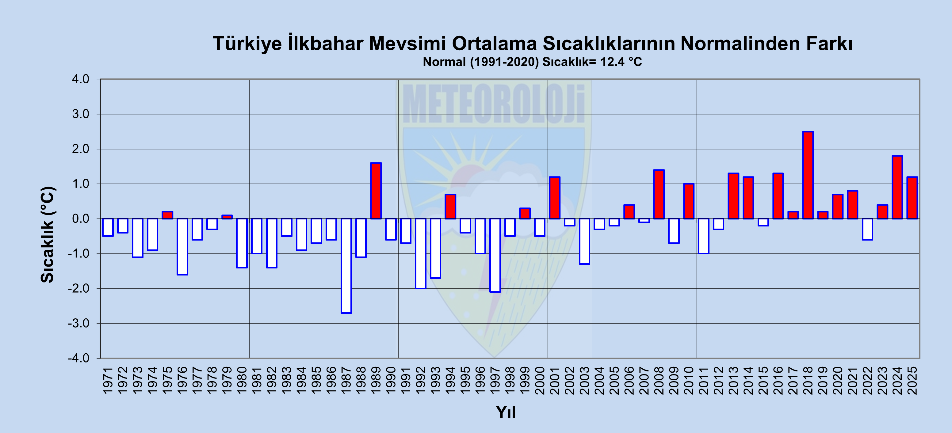 İlkbahar Mevsimi Ortalama Sıcaklık Sapması