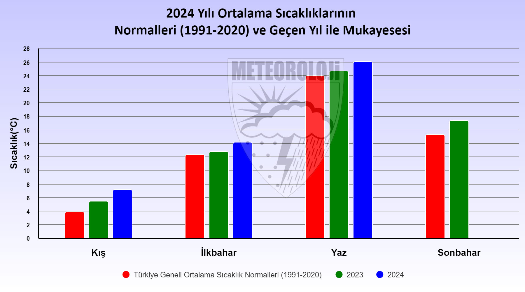 2025 Yılı Ortalama Sıcaklıklarının Uzun Yıllar ve Geçen Yıl İle Mukayesesi