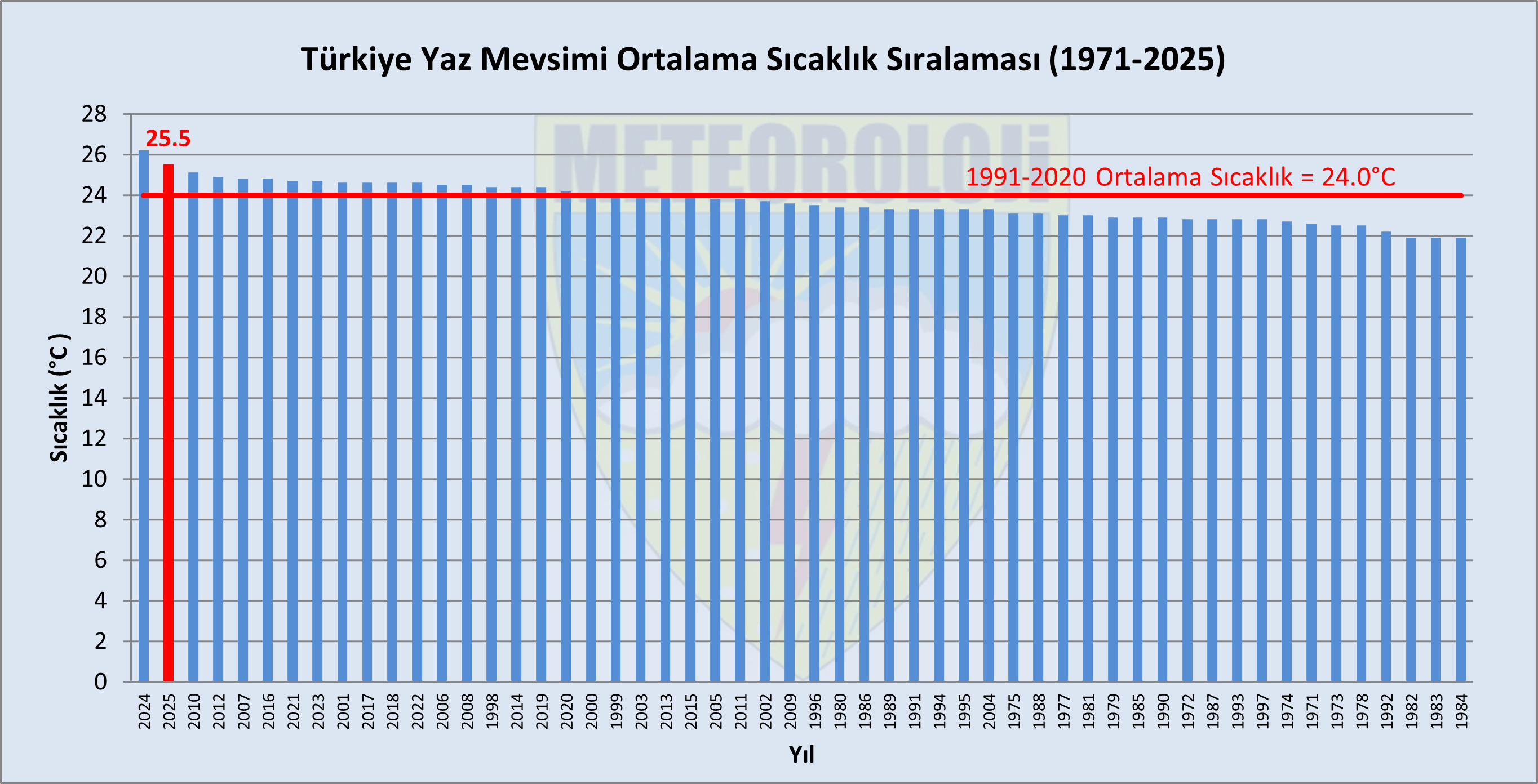 Ortalama Sıcaklık