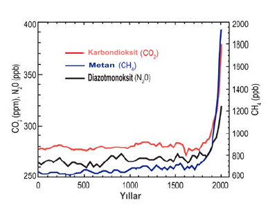Sera gazları konsantrasyonunun değişimi