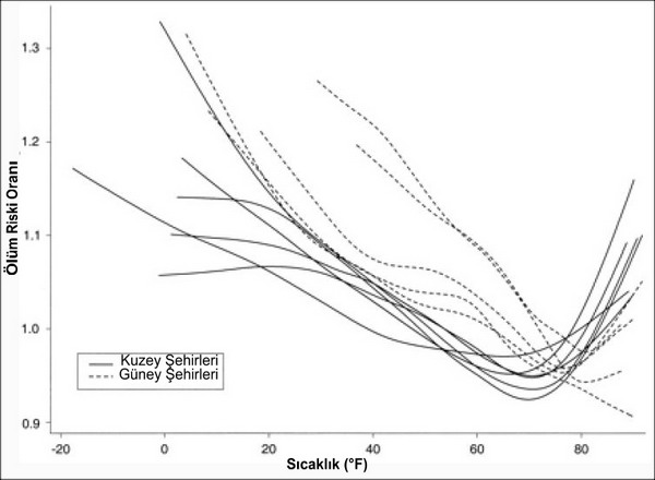 ABD’de kuzey ve güney eyaletlerindeki sıcaklık ölüm ilişkisi