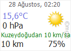 Çankırı hava Durumu