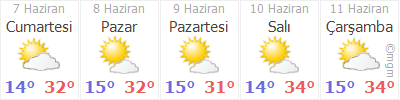 sakarya hendek yukaricalica koyu hava durumu gunluk ve 5 gunluk