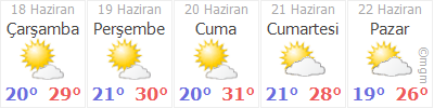 Istanbul Zeytinburnu Cirpici Nuripasa Mahallesi Hava Durumu Gunluk Ve 5 Gunluk