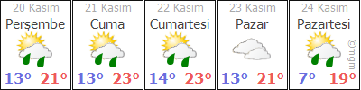 ÇANAKKALE BAYRAMİÇ HAVA DURUMU