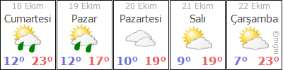 ÇANAKKALE BİGA HAVA DURUMU