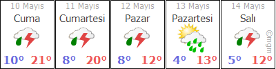 Gümüşhacıköy Karakaya Karakaya hava durumu