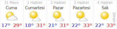 İzmir Hava Durumu